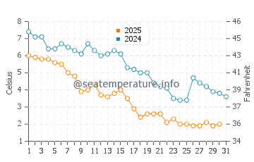 Darien water temp chart in January