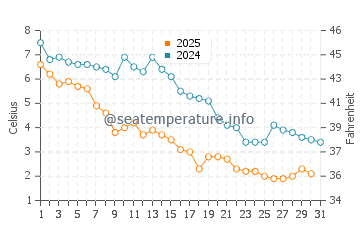 Temperatura del agua en Westport en enero