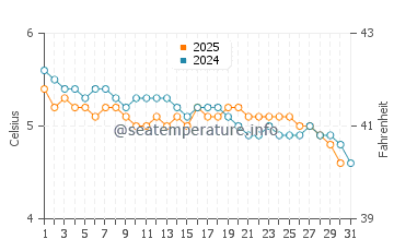 Temperature dell'acqua a Cordova a gennaio