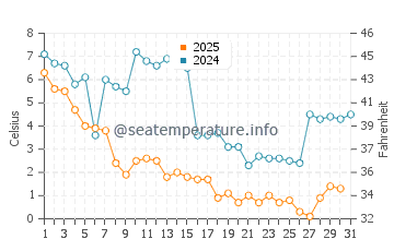 Dover water temp chart in January