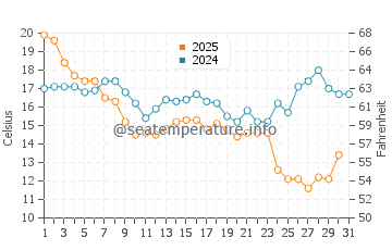 Sunset Beach water temp chart in January