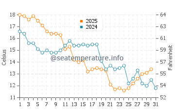 Temperature dell'acqua a Freeport a gennaio