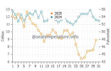 Temperature dell'acqua a Georgetown a gennaio