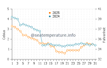 Gibraltar water temp chart in January