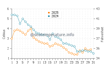 Long Beach water temp chart in January