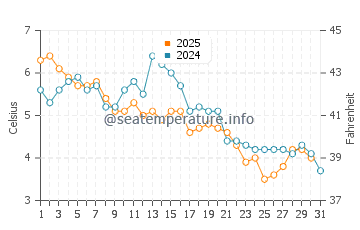 Temperature dell'acqua a Ipswich a gennaio