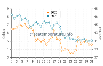 Temperatura da água em Oceanside em janeiro