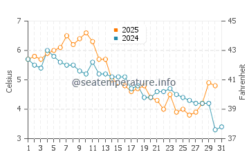 Temperatura da água em Bristol em janeiro