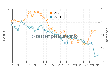 Christmas Cove water temp chart in January