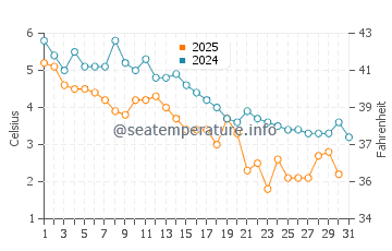 Northport water temp chart in January