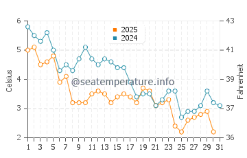 Stonington water temp chart in January