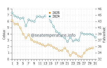 Beverly Beach water temp chart in January