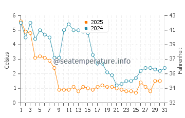 Charlestown water temp chart in January