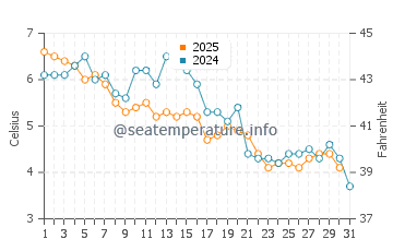 Essex water temp chart in January