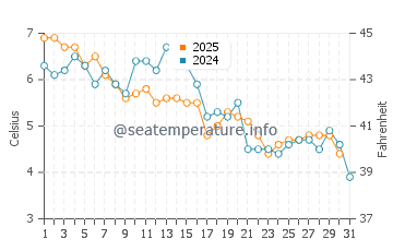 Temperature dell'acqua a Long Beach Nahant a gennaio