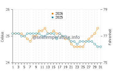 Températures de l'eau à Baby Beach en janvier