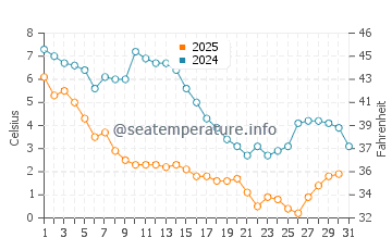 Mayo water temp chart in January