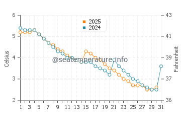 Temperatura del agua en Northport en enero