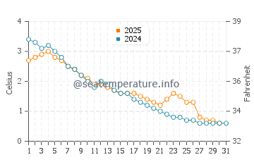 Sturgeon Bay water temp chart in January