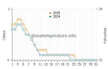 Oak Island water temp chart in January