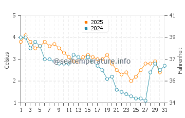 Temperature dell'acqua a Two Harbors a gennaio