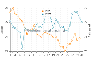 Miramar water temp chart in January
