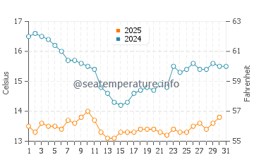 Temperature dell'acqua a Mission Bay a gennaio