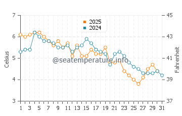 New Castle water temp chart in January
