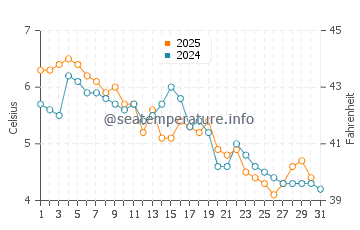 Portsmouth water temp chart in January