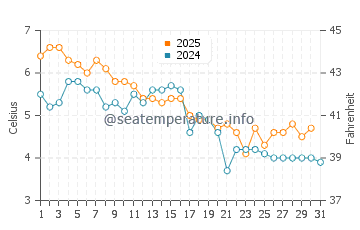Seabrook water temp chart in January