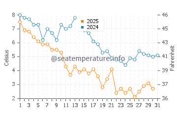 Temperatura del agua en Ocean City en enero