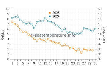 Temperature dell'acqua a Surf City a gennaio