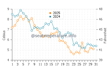 Atlantic Beach water temp chart in January