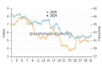 Temperature dell'acqua a Long Beach a gennaio