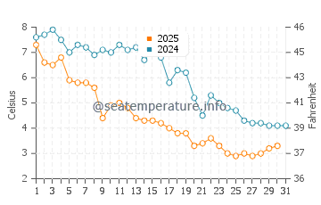 Plum Island water temp chart in January