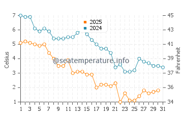 Temperature dell'acqua a Rye Beach a gennaio