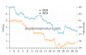 Temperature dell'acqua a Rye a gennaio