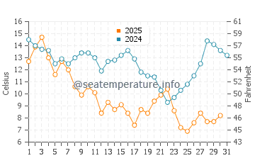 Temperature dell'acqua a Beaufort a gennaio