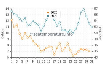 Temperature dell'acqua a Jacksonville a gennaio