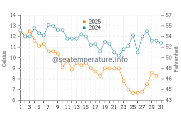 Sea Breeze water temp chart in January