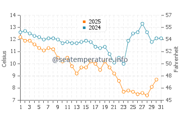 Sunset Beach water temp chart in January