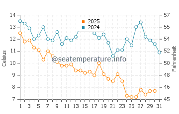 Wassertemperatur Surf City im Januar
