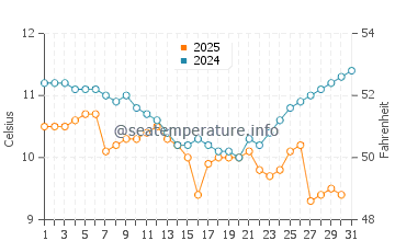 Bay City water temp chart in January