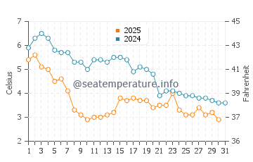 Wassertemperatur Plymouth im Januar
