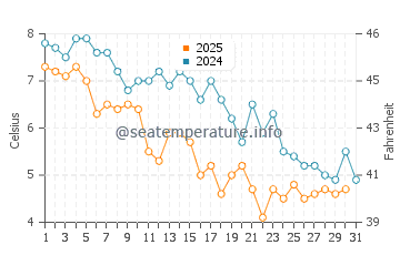 Newport water temp chart in January