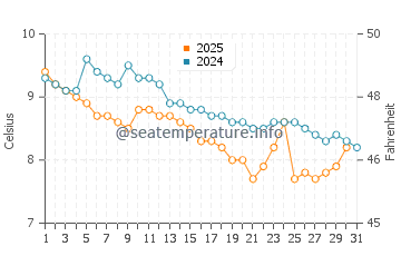 Rocky Point water temp chart in January