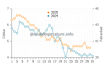 Rye water temp chart in January