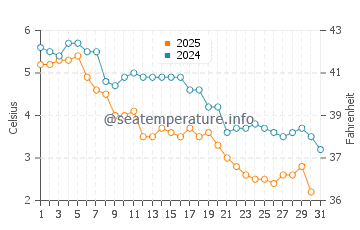 Wassertemperatur St. George im Januar