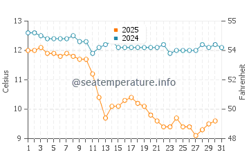 Samoa water temp chart in January