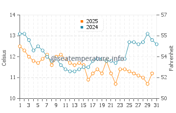 San Jose water temp chart in January